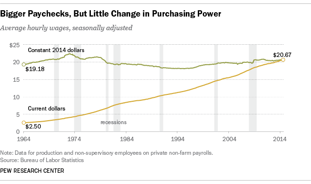 Bigger Paychecks, but little change in purchasing power